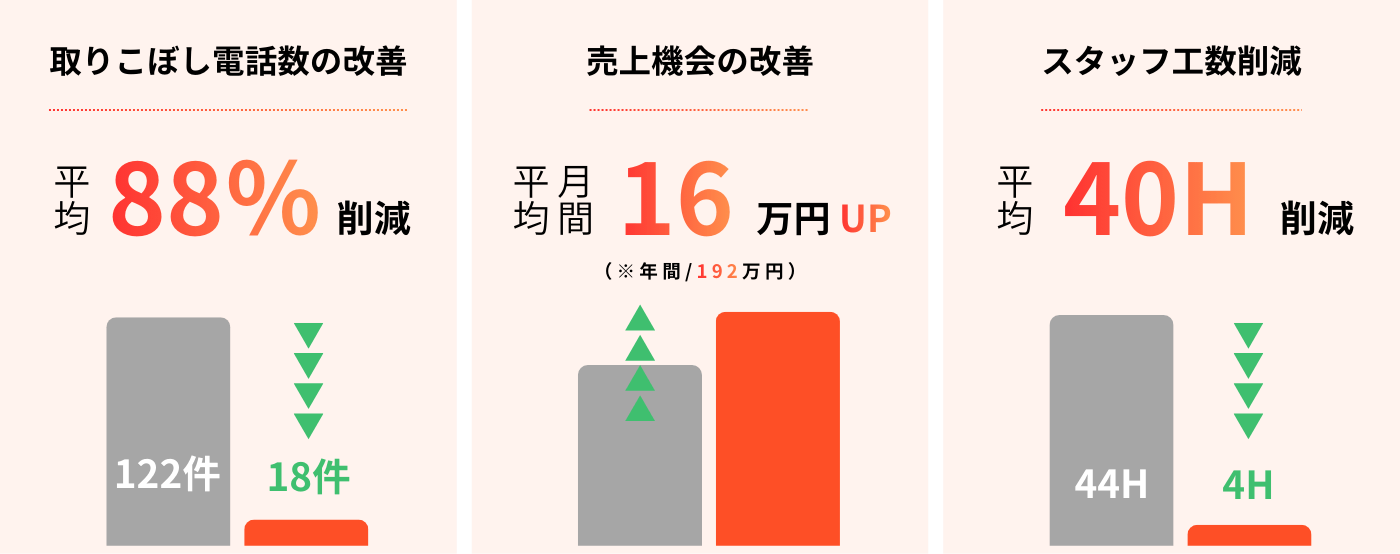 数字が証明する効果