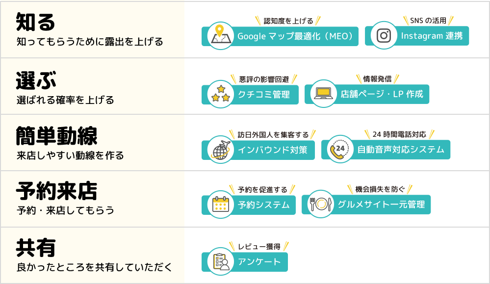 集客へ導く流れ