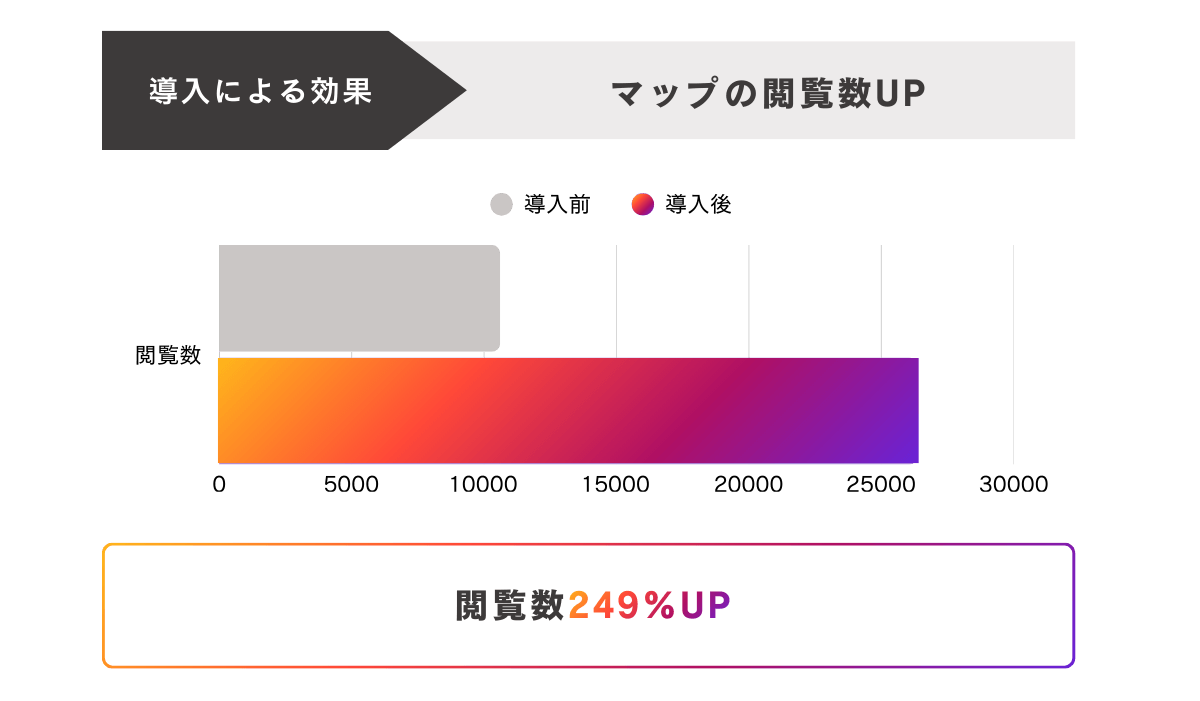 アクション数の変化