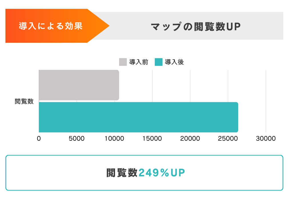 閲覧数の変化