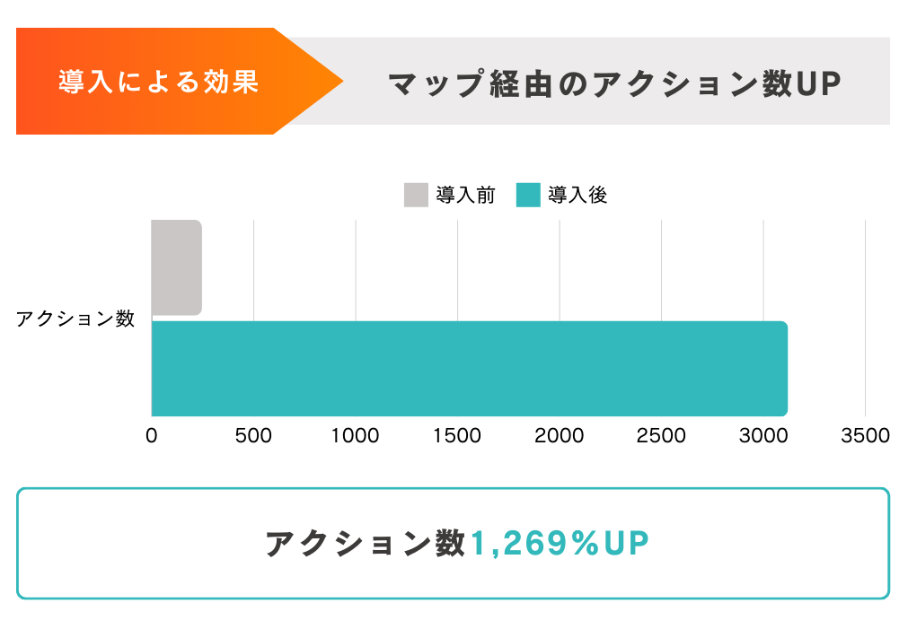 アクション数の変化