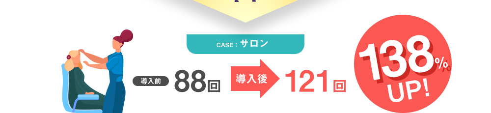 CASE：サロン 導入前 88回 導入後 121回 138% UP