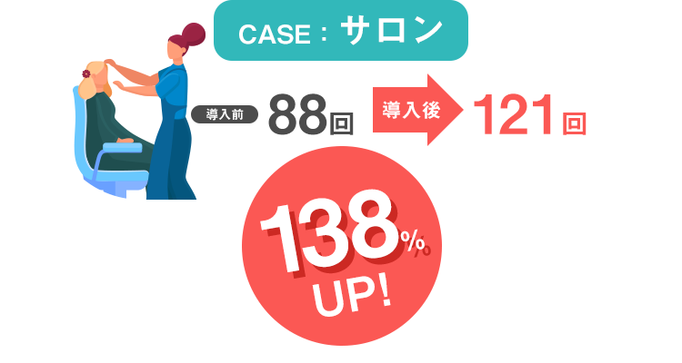 CASE：サロン 導入前 88回 導入後 121回 138% UP