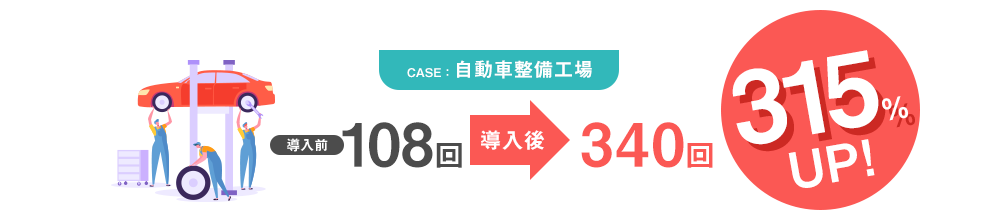 CASE：自動車整備工場 導入前 108回 導入後 340回 315% UP