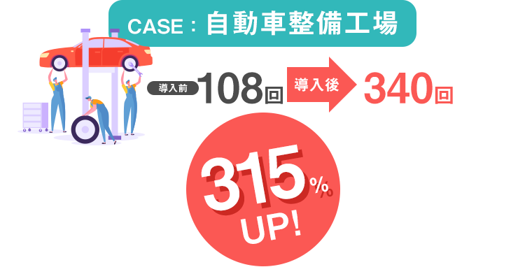 CASE：自動車整備工場 導入前 108回 導入後 340回 315% UP