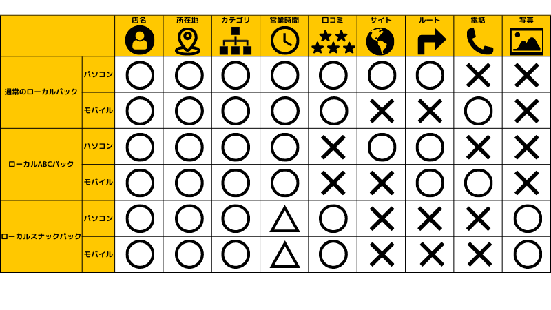ローカルパック3種類の表
