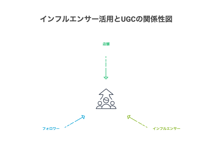 インフルエンサー活用とUGCの関係性図（店舗⇄インフルエンサー⇄フォロワー）