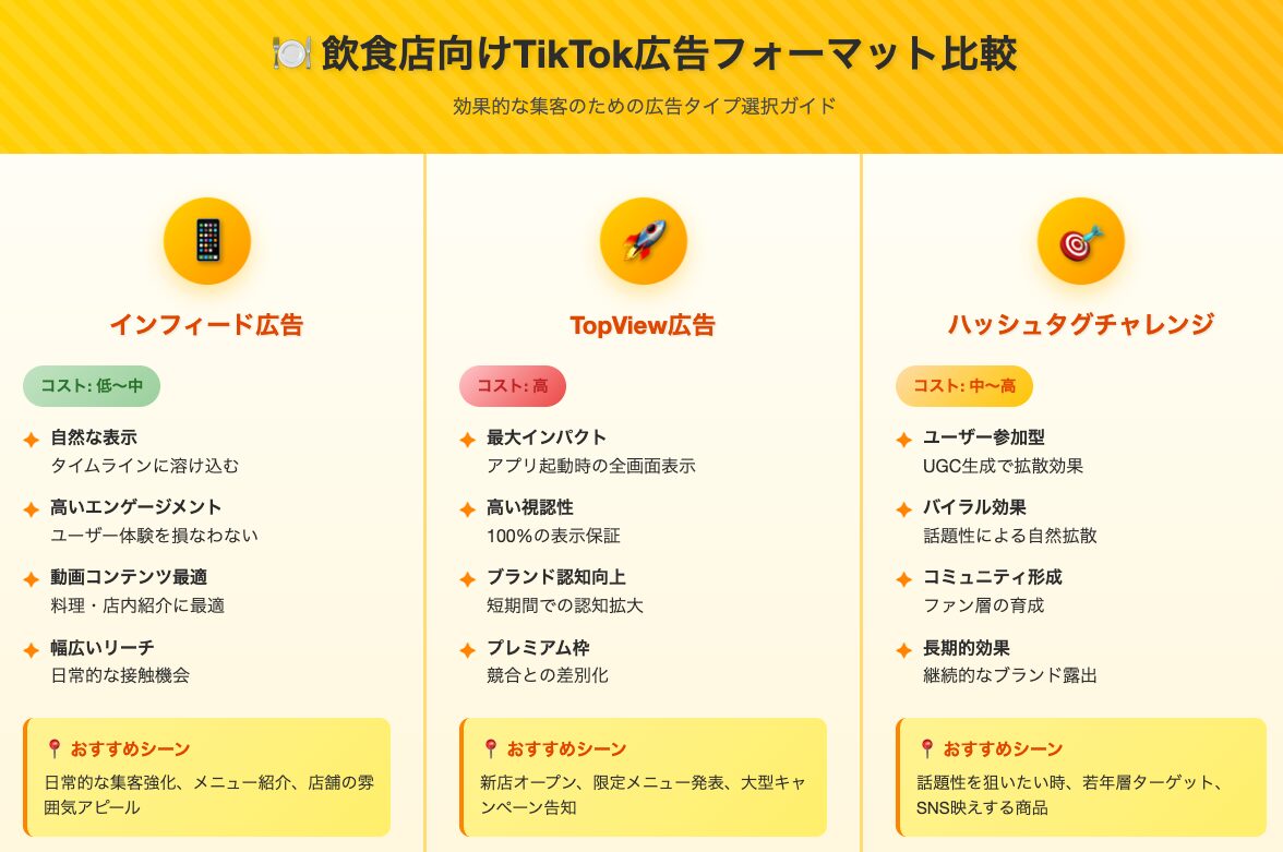 インフィード広告・TopView広告・ハッシュタグチャレンジ広告のフォーマット比較チャート
