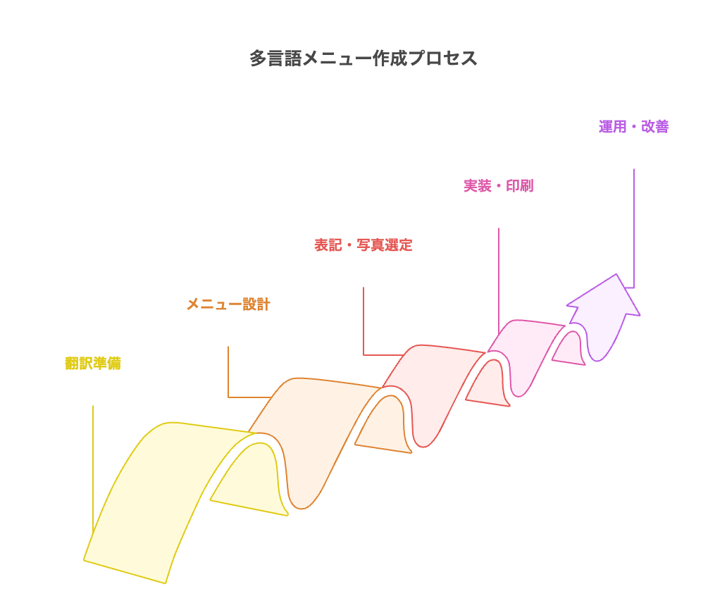 多言語メニュー作成プロセス