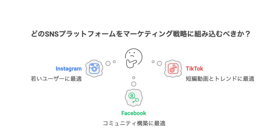 比較表（Instagram・TikTok・Facebookなど）年齢層・使用目的別の選び方を視覚的に比較