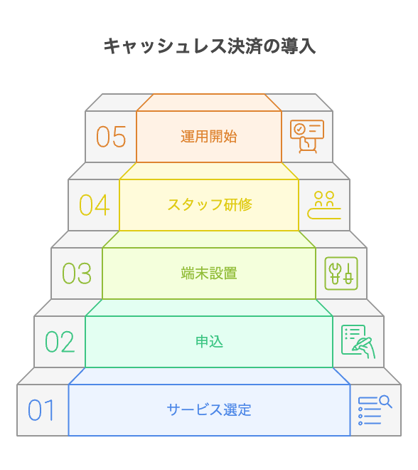 図解形式： ステップ図
内容：導入までのステップ（例：サービス選定 → 申込 → 端末設置 → スタッフ研修 → 運用開始）