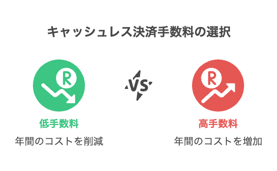 キャッシュレス決済手数料について