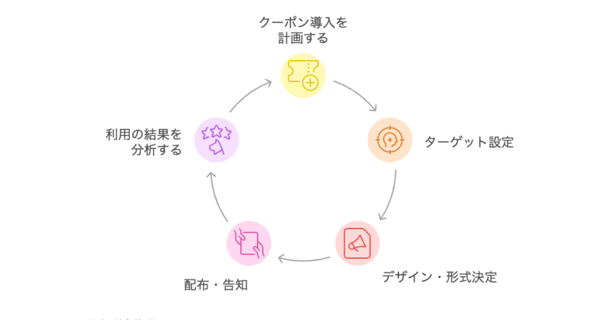クーポン導入のステップと運用の基本