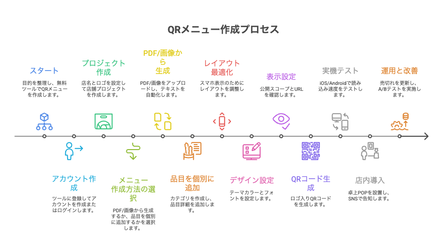 QRメニュー作成プロセス