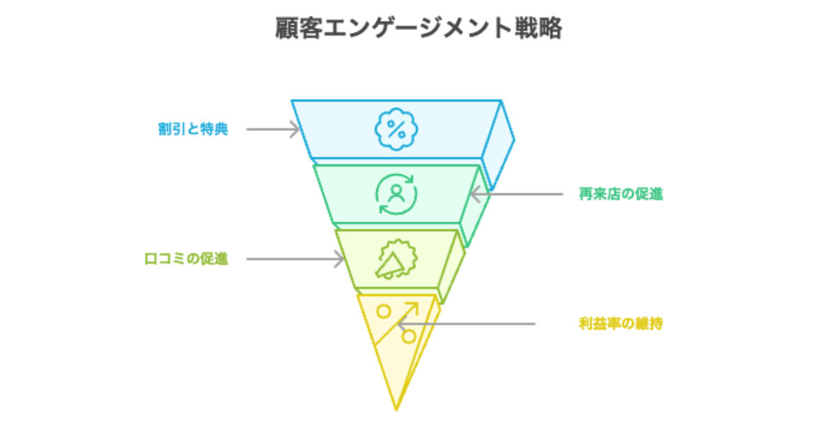 開業の顧客エンゲージメントのためのピラミッドチャート