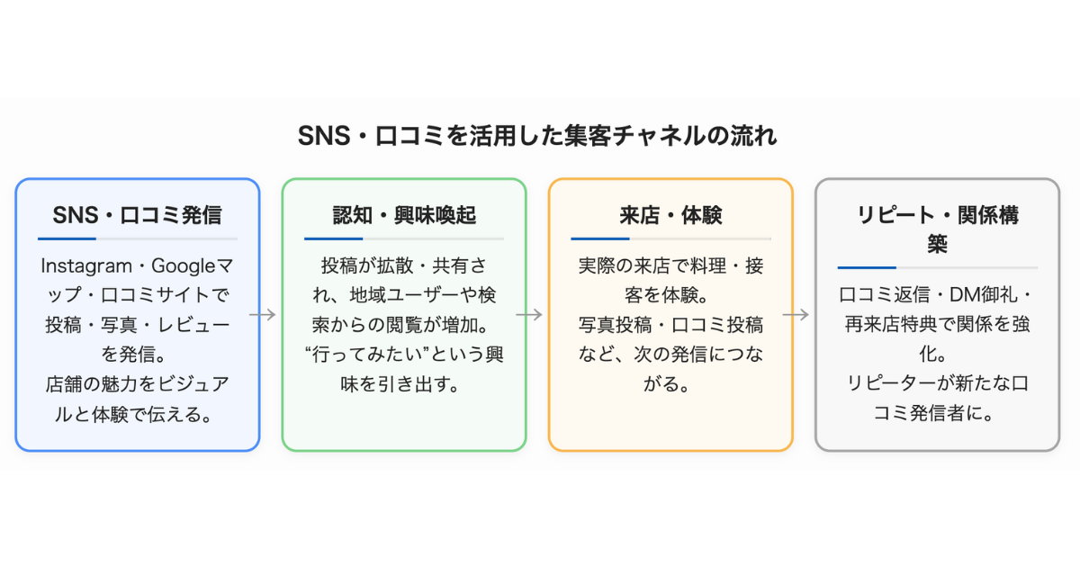 集客チャネルの流れ図（SNS・口コミ → 認知 → 来店 → リピート）
