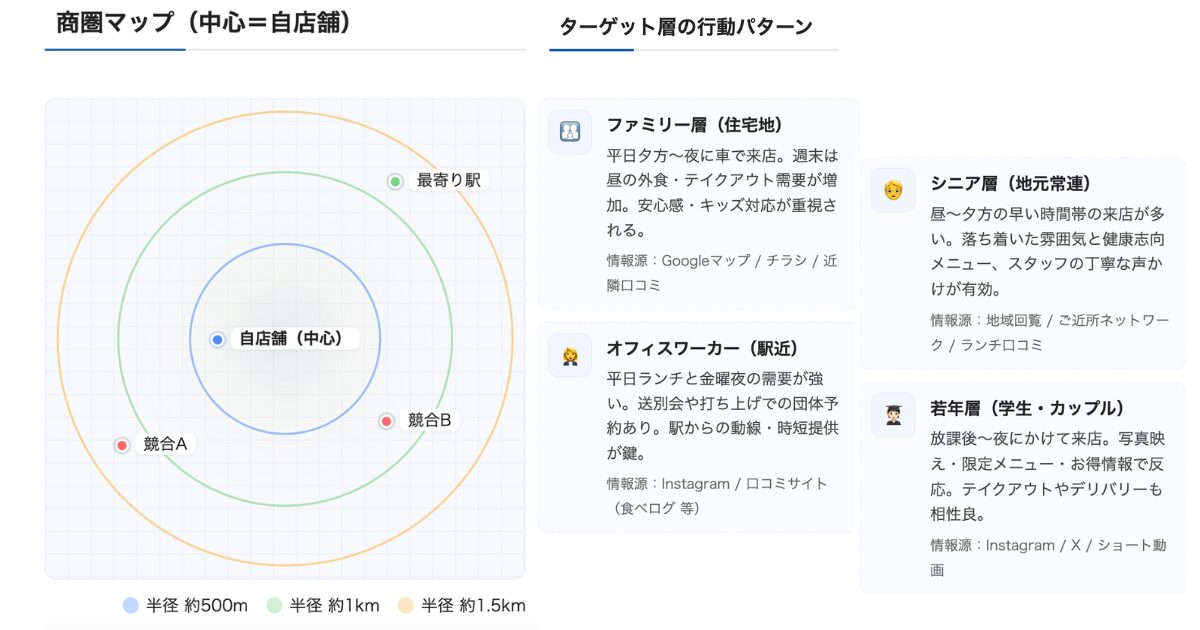 商圏分析マップ（円形の範囲図）＋ターゲット層の行動パターンをアイコンで表示
