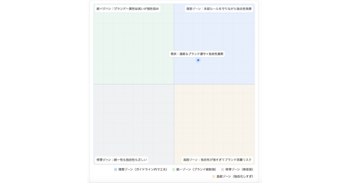 図解形式：ブランドルールと自由度のバランスを示す2軸グラフ（縦：本部制約／横：独自施策）