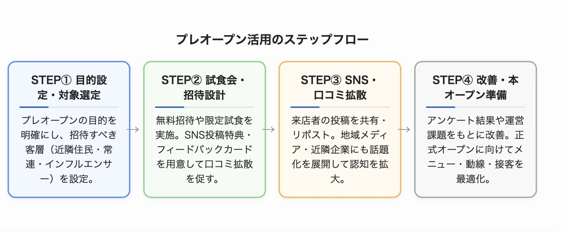 プレオープンのフロー図(ステップ別流れ)