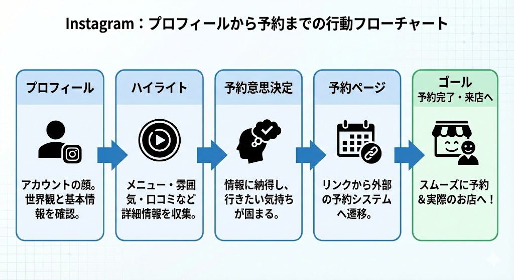 ※ここに図解を挿入（フローチャート）  




目的：プロフィール→ハイライト→予約意思決定→予約ページの流れを視覚化


