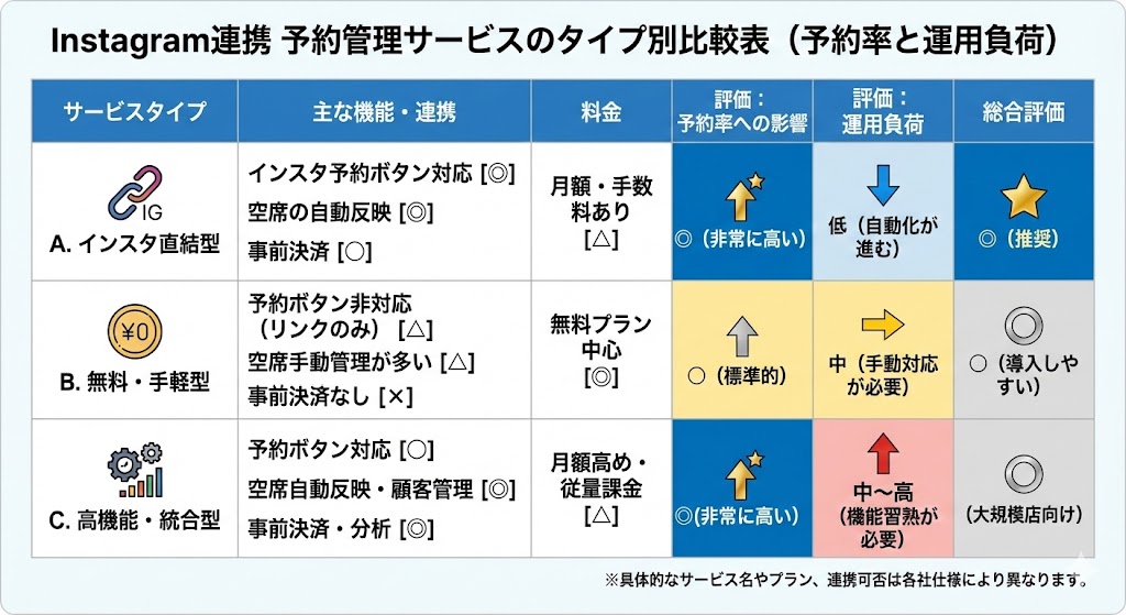 ※ここに図解を挿入（比較表）  




目的：各サービスの「予約率への影響」と「運用負荷」を比較