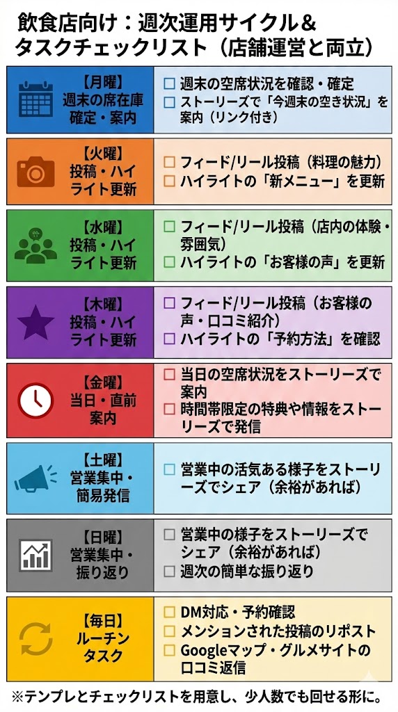 ※ここに図解を挿入（チェックリスト）  




目的：週次運用タスクを見える化