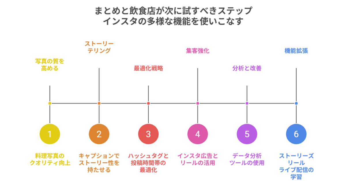 まとめと飲食店が次に試すべきステップ｜インスタの多様な機能を使いこなす