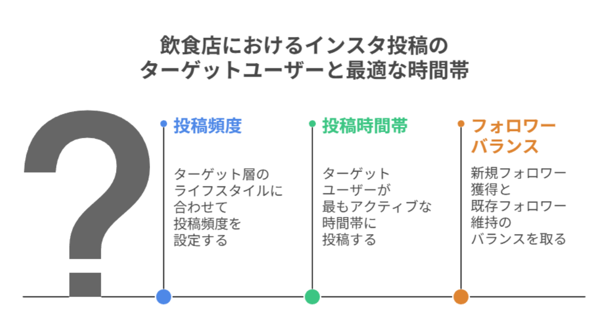 飲食店におけるインスタ投稿のターゲットユーザーと最適な時間帯