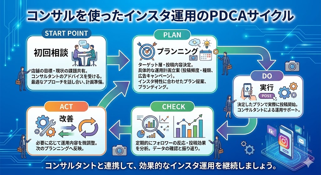 コンサルを使ったインスタ運用のPDCAサイクル